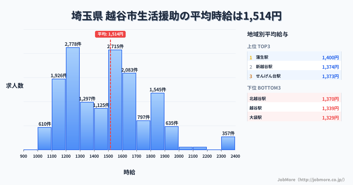 埼玉県越谷市内の生活援助の平均時給は1,514円です。中央値は1,500円、最頻値は1,200円〜1,300円です。