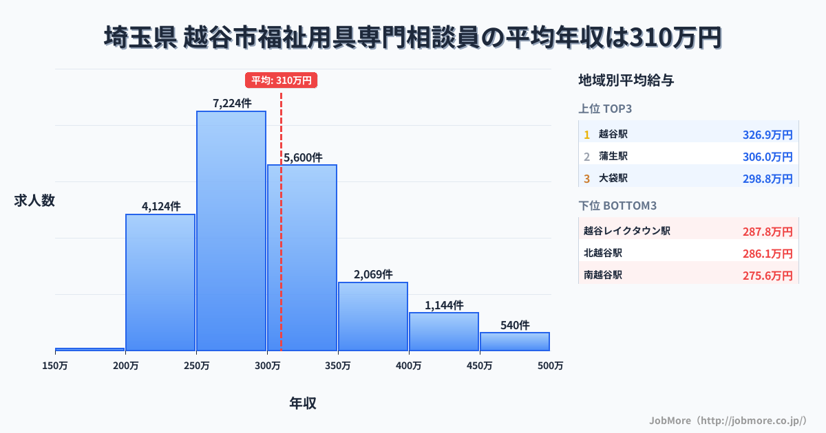 埼玉県越谷市内の福祉用具専門相談員の平均年収は309万円です。中央値は296万円、最頻値は250万円〜300万円です。