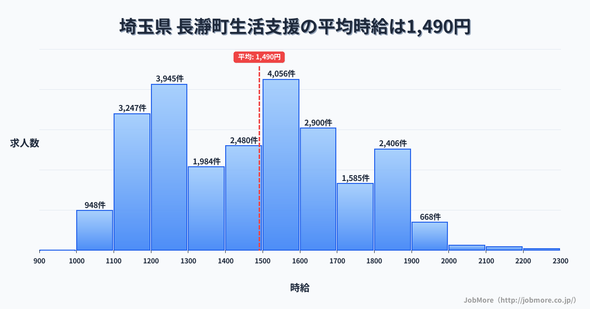 埼玉県長瀞町内の生活支援の平均時給は1,490円です。中央値は1,498円、最頻値は1,500円〜1,600円です。