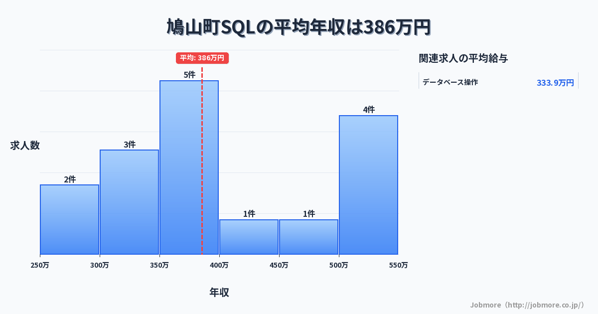 埼玉県 鳩山町内のSQLの平均年収は369万円です。中央値は350万円、最頻値は300万円〜350万円です。