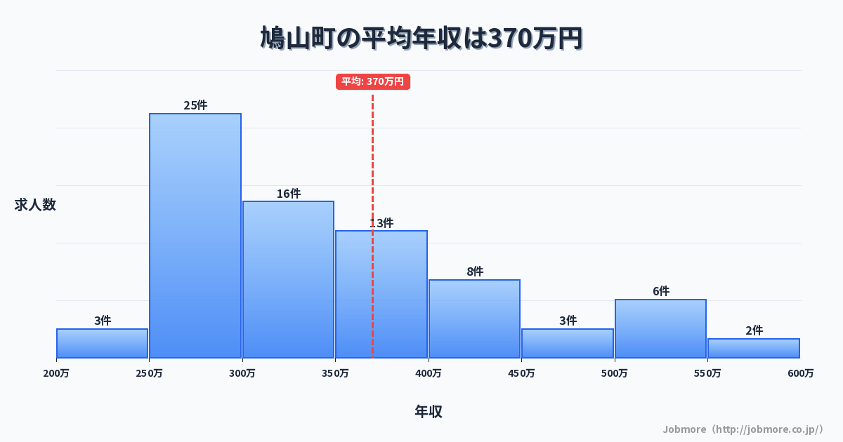 埼玉県 鳩山町内の平均年収は312万円です。中央値は300万円、最頻値は250万円〜300万円です。