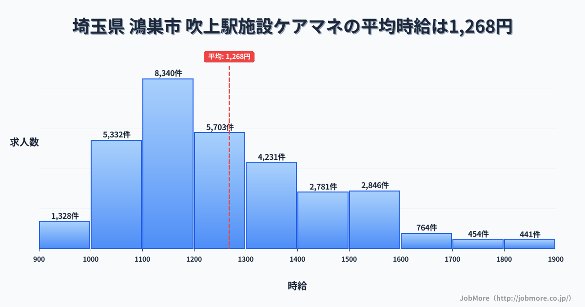 愛知県名古屋市吹上駅周辺の施設ケアマネの平均時給は1,267円です。中央値は1,201円、最頻値は1,100円〜1,200円です。