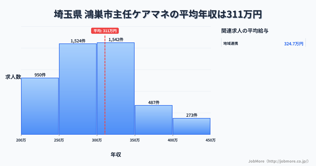 埼玉県鴻巣市内の主任ケアマネの平均年収は310万円です。中央値は299万円、最頻値は300万円〜350万円です。