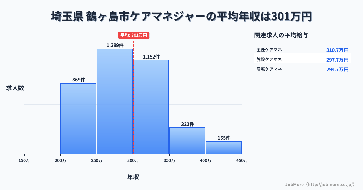 埼玉県鶴ヶ島市内のケアマネジャーの平均年収は300万円です。中央値は290万円、最頻値は250万円〜300万円です。