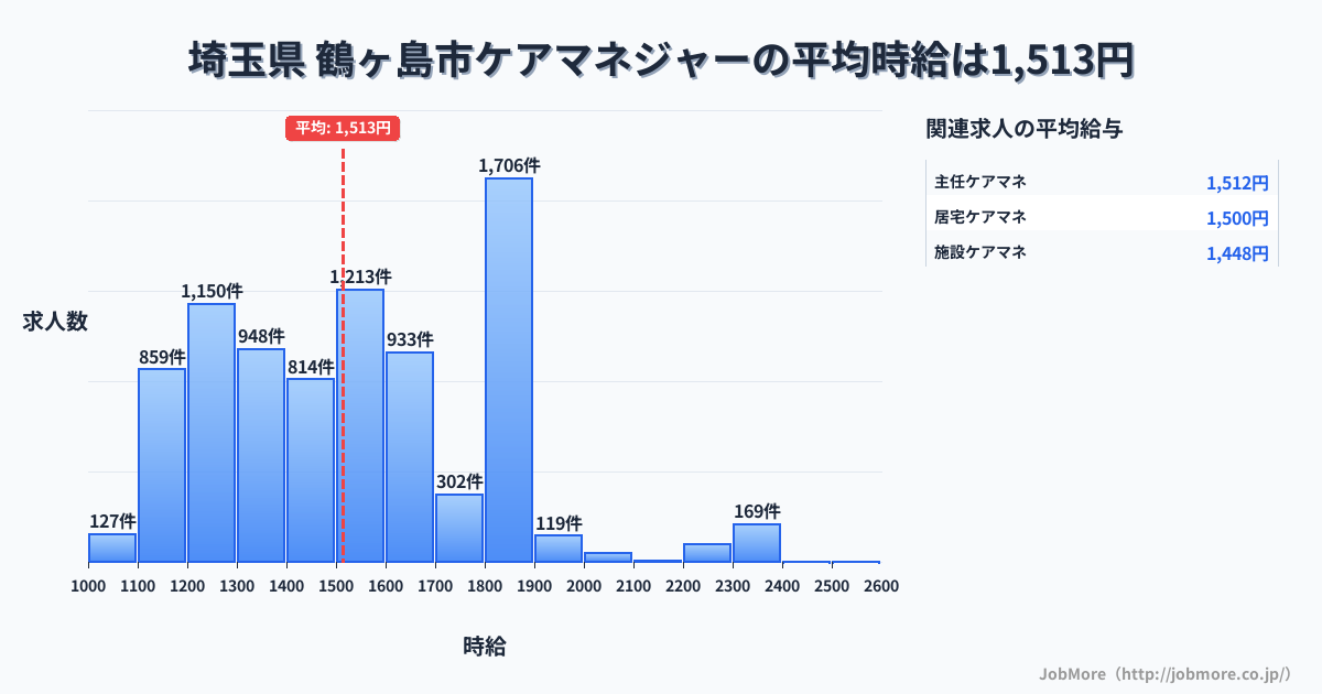 埼玉県鶴ヶ島市内のケアマネジャーの平均時給は1,513円です。中央値は1,500円、最頻値は1,800円〜1,900円です。