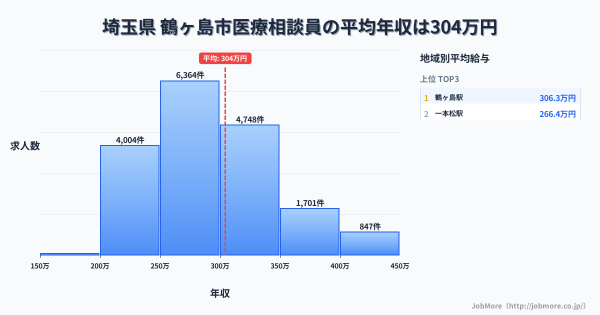 埼玉県鶴ヶ島市内の医療相談員の平均年収は304万円です。中央値は290万円、最頻値は250万円〜300万円です。