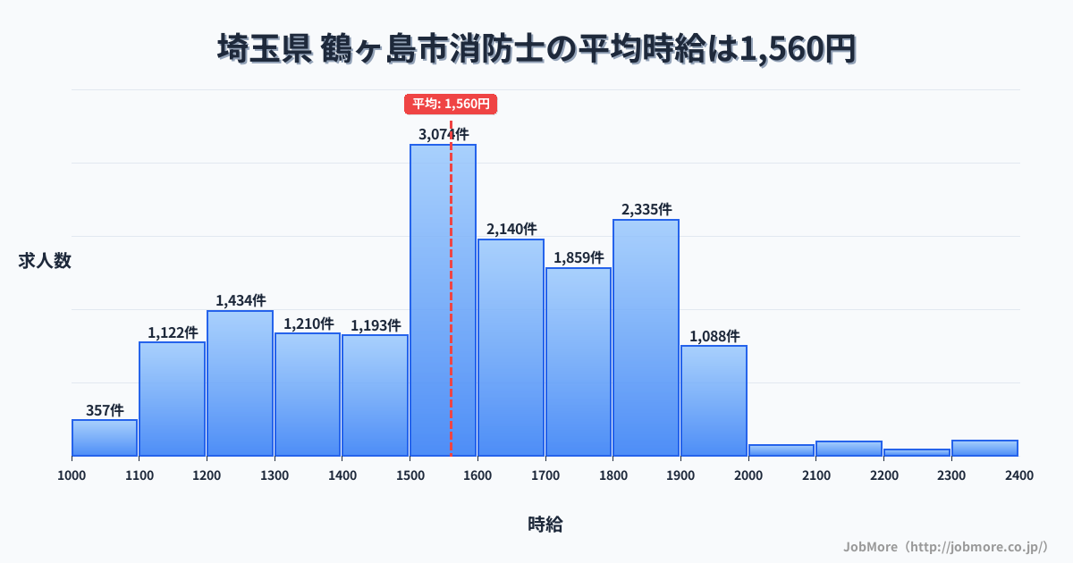 埼玉県鶴ヶ島市内の消防士の平均時給は1,560円です。中央値は1,551円、最頻値は1,500円〜1,600円です。