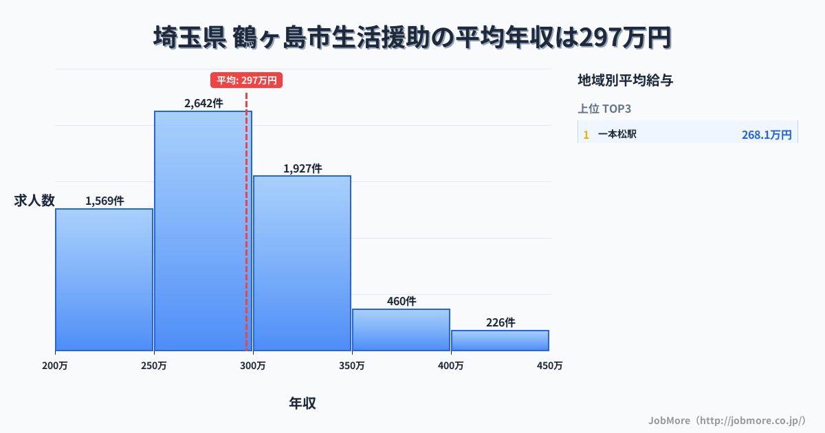 埼玉県鶴ヶ島市内の生活援助の平均年収は296万円です。中央値は288万円、最頻値は250万円〜300万円です。