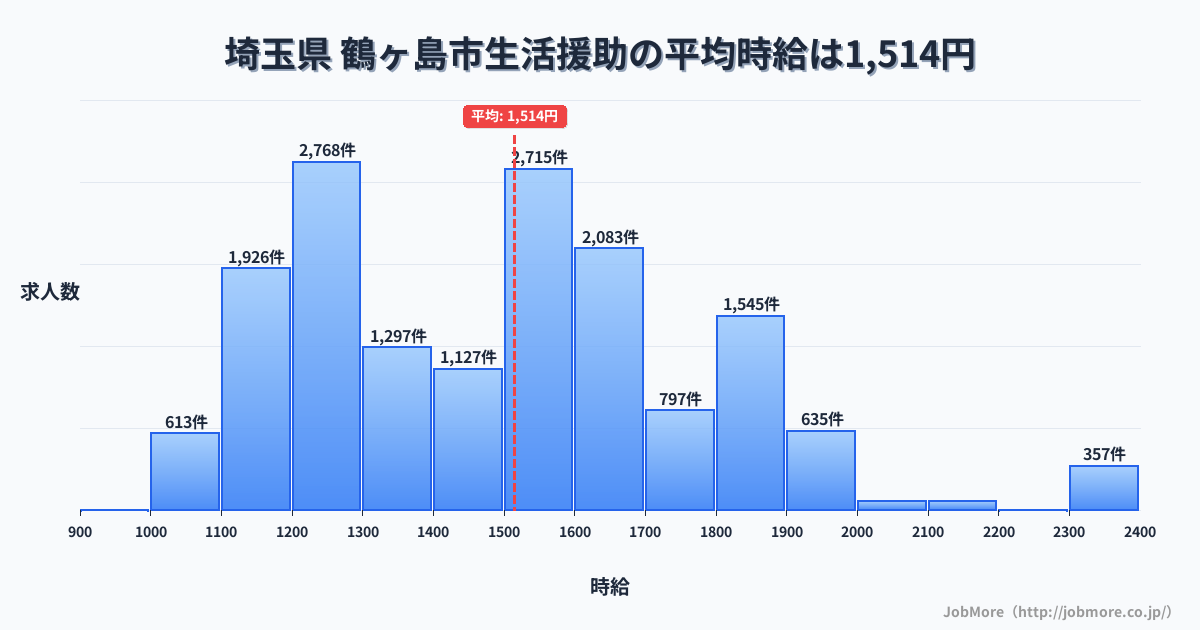 埼玉県鶴ヶ島市内の生活援助の平均時給は1,514円です。中央値は1,500円、最頻値は1,200円〜1,300円です。