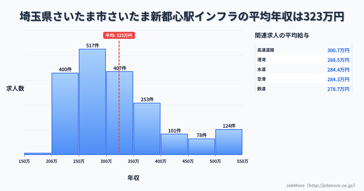 埼玉県さいたま市さいたま新都心駅周辺のインフラの平均年収は323万円です。中央値は299万円、最頻値は250万円〜300万円です。