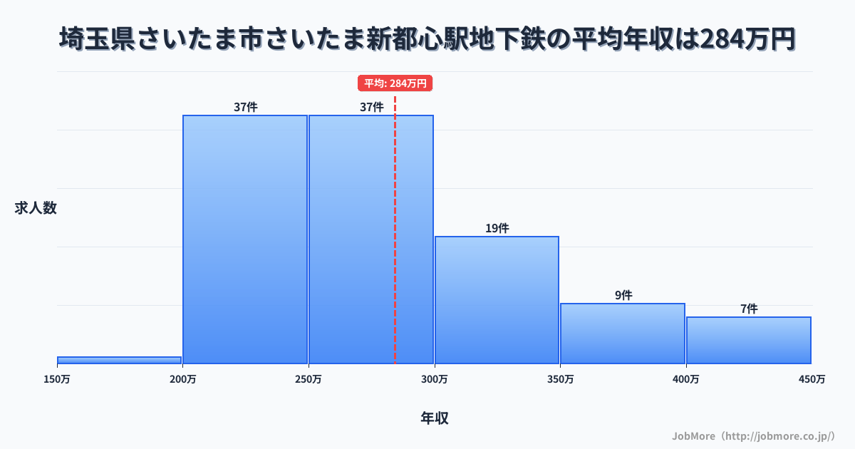 埼玉県さいたま市さいたま新都心駅周辺の地下鉄の平均年収は284万円です。中央値は271万円、最頻値は200万円〜250万円です。