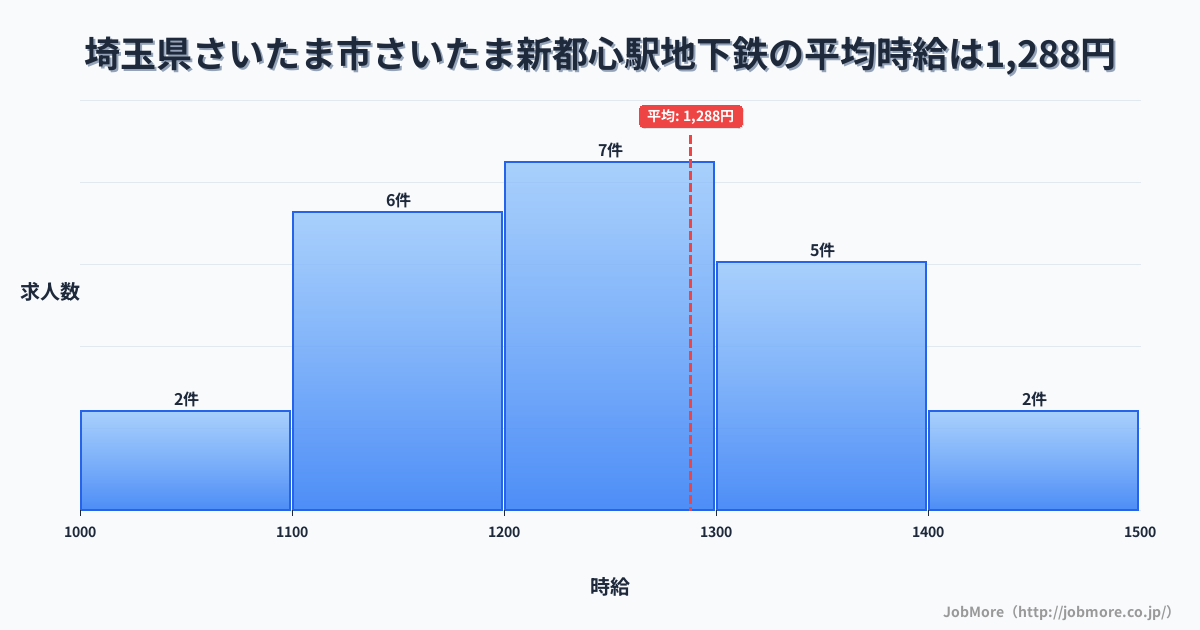 埼玉県さいたま市さいたま新都心駅周辺の地下鉄の平均時給は1,288円です。中央値は1,235円、最頻値は1,200円〜1,300円です。