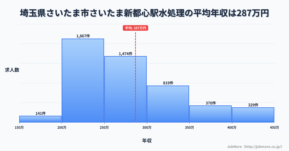 埼玉県さいたま市さいたま新都心駅周辺の水処理の平均年収は286万円です。中央値は264万円、最頻値は200万円〜250万円です。