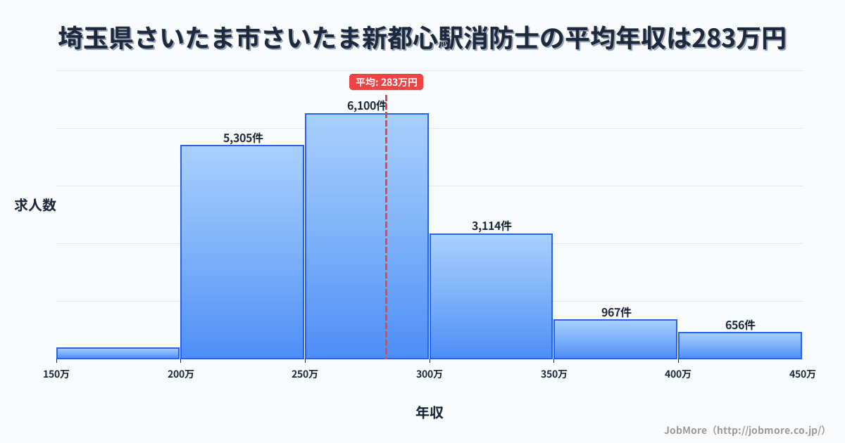 埼玉県さいたま市さいたま新都心駅周辺の消防士の平均年収は282万円です。中央値は271万円、最頻値は250万円〜300万円です。