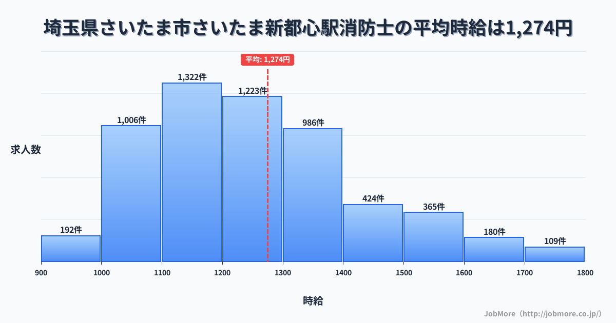 埼玉県さいたま市さいたま新都心駅周辺の消防士の平均時給は1,274円です。中央値は1,210円、最頻値は1,100円〜1,200円です。