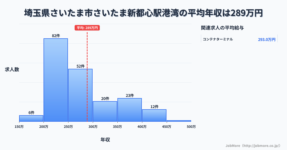 埼玉県さいたま市さいたま新都心駅周辺の港湾の平均年収は288万円です。中央値は257万円、最頻値は200万円〜250万円です。