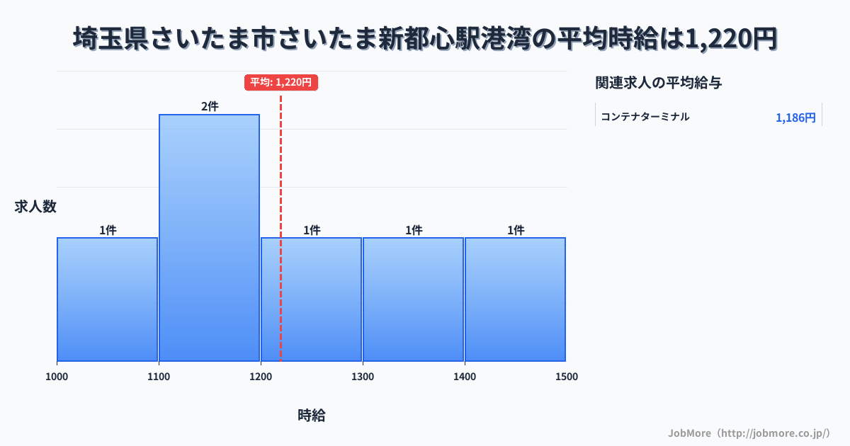 埼玉県さいたま市さいたま新都心駅周辺の港湾の平均時給は1,220円です。中央値は1,200円、最頻値は1,100円〜1,200円です。