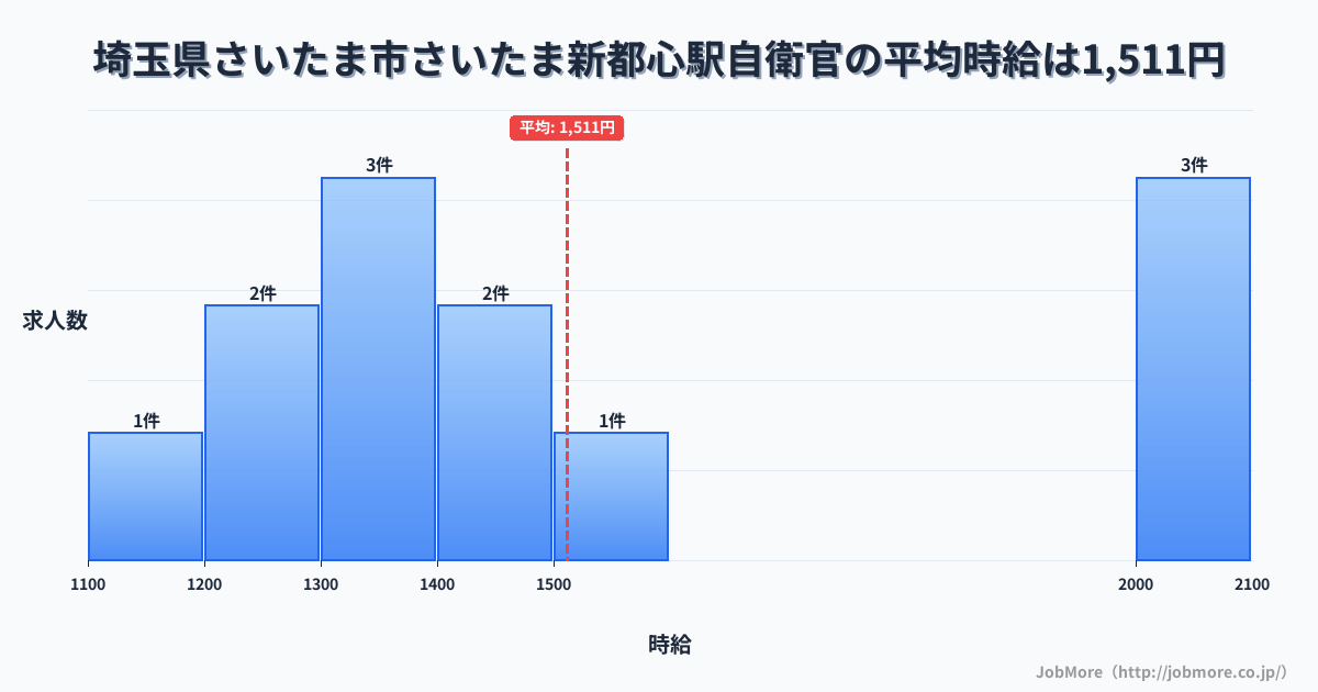 埼玉県さいたま市さいたま新都心駅周辺の自衛官の平均時給は1,511円です。中央値は1,400円、最頻値は1,300円〜1,400円です。