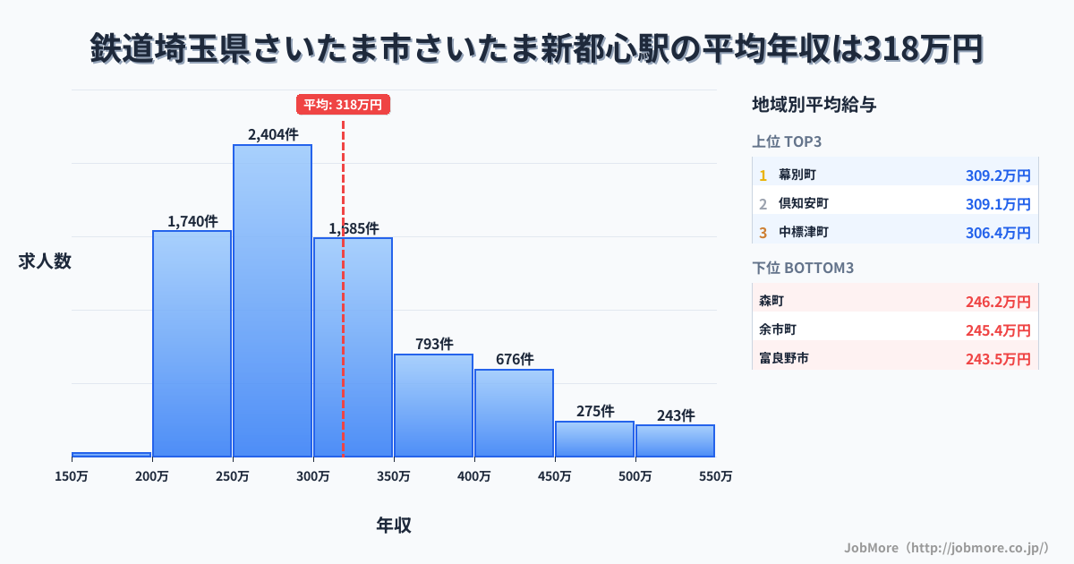 埼玉県さいたま市さいたま新都心駅周辺の鉄道の平均年収は278万円です。中央値は256万円、最頻値は200万円〜250万円です。