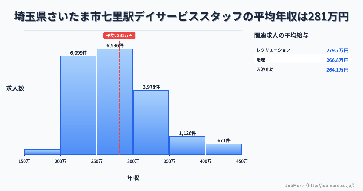 埼玉県さいたま市七里駅周辺のデイサービススタッフの平均年収は281万円です。中央値は270万円、最頻値は250万円〜300万円です。