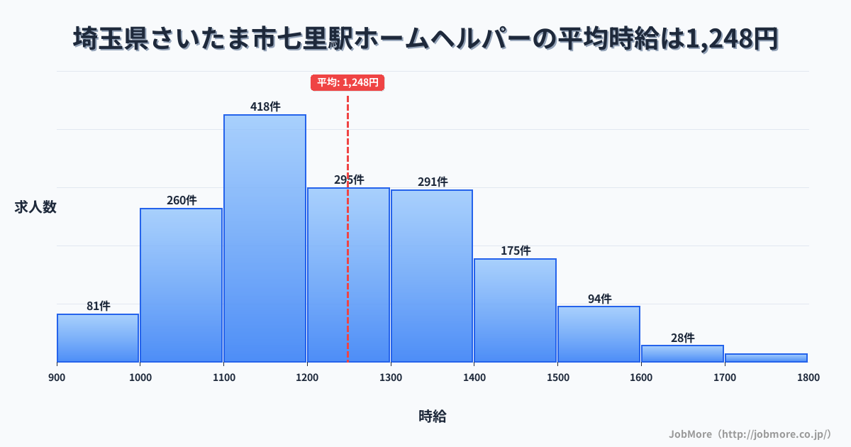 埼玉県さいたま市七里駅周辺のホームヘルパーの平均時給は1,247円です。中央値は1,204円、最頻値は1,100円〜1,200円です。