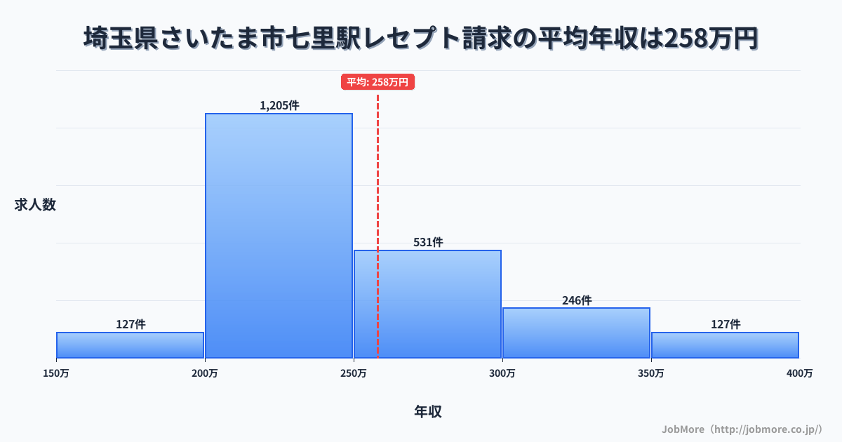 埼玉県さいたま市七里駅周辺のレセプト請求の平均年収は258万円です。中央値は240万円、最頻値は200万円〜250万円です。