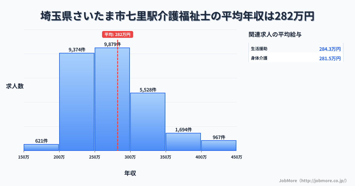 埼玉県さいたま市七里駅周辺の介護福祉士の平均年収は282万円です。中央値は270万円、最頻値は250万円〜300万円です。