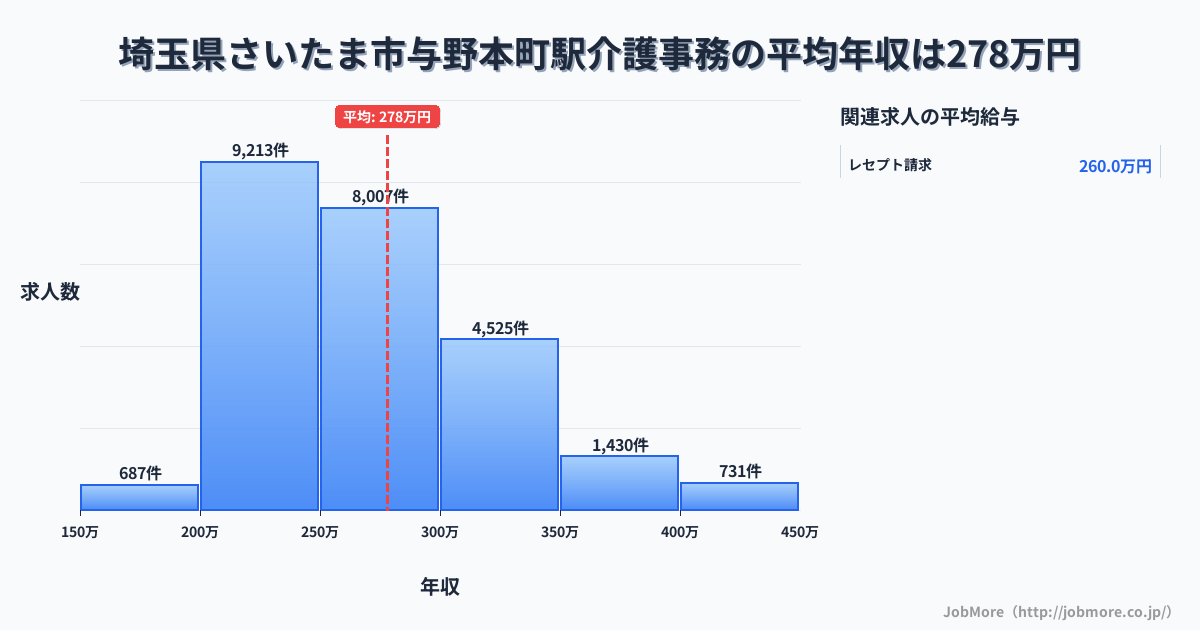 埼玉県さいたま市与野本町駅周辺の介護事務の平均年収は277万円です。中央値は264万円、最頻値は200万円〜250万円です。