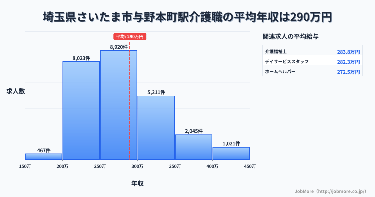 埼玉県さいたま市与野本町駅周辺の介護職の平均年収は289万円です。中央値は275万円、最頻値は250万円〜300万円です。