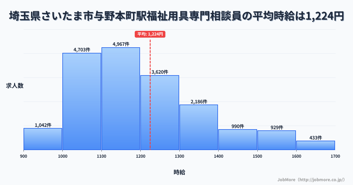 埼玉県さいたま市与野本町駅周辺の福祉用具専門相談員の平均時給は1,224円です。中央値は1,171円、最頻値は1,100円〜1,200円です。