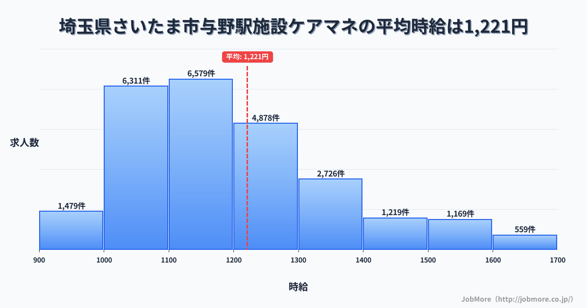 埼玉県さいたま市南与野駅周辺の施設ケアマネの平均時給は1,221円です。中央値は1,165円、最頻値は1,100円〜1,200円です。