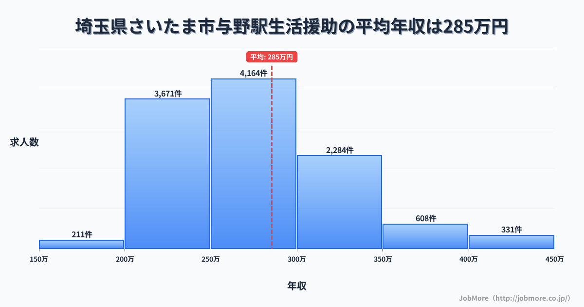 埼玉県さいたま市南与野駅周辺の生活援助の平均年収は285万円です。中央値は271万円、最頻値は250万円〜300万円です。