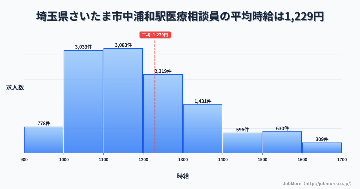 埼玉県さいたま市中浦和駅周辺の医療相談員の平均時給は1,231円です。中央値は1,171円、最頻値は1,100円〜1,200円です。