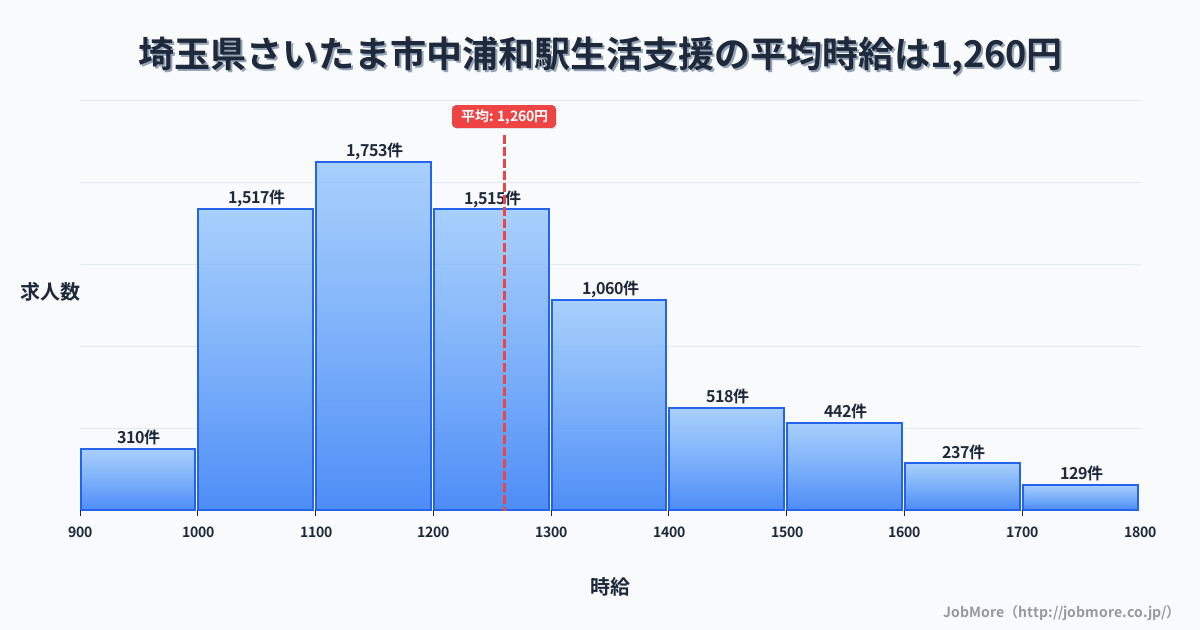 埼玉県さいたま市中浦和駅周辺の生活支援の平均時給は1,259円です。中央値は1,200円、最頻値は1,100円〜1,200円です。