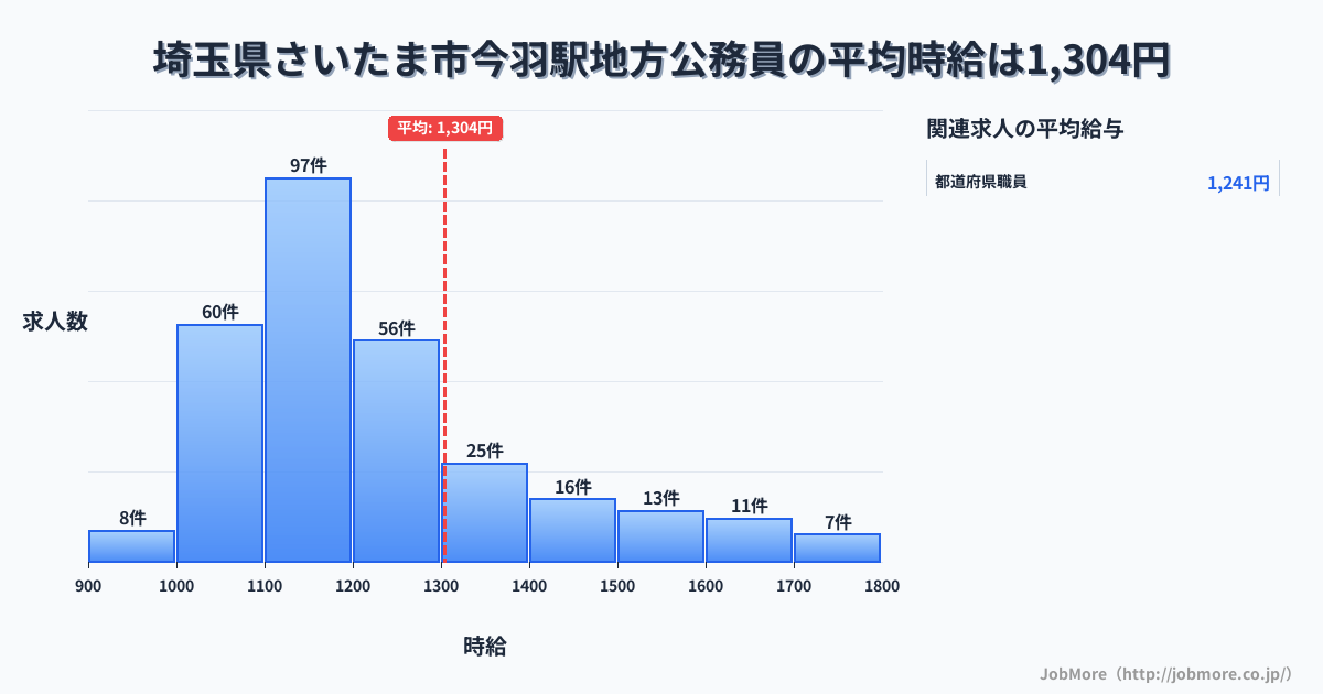 埼玉県さいたま市今羽駅周辺の地方公務員の平均時給は1,303円です。中央値は1,190円、最頻値は1,100円〜1,200円です。
