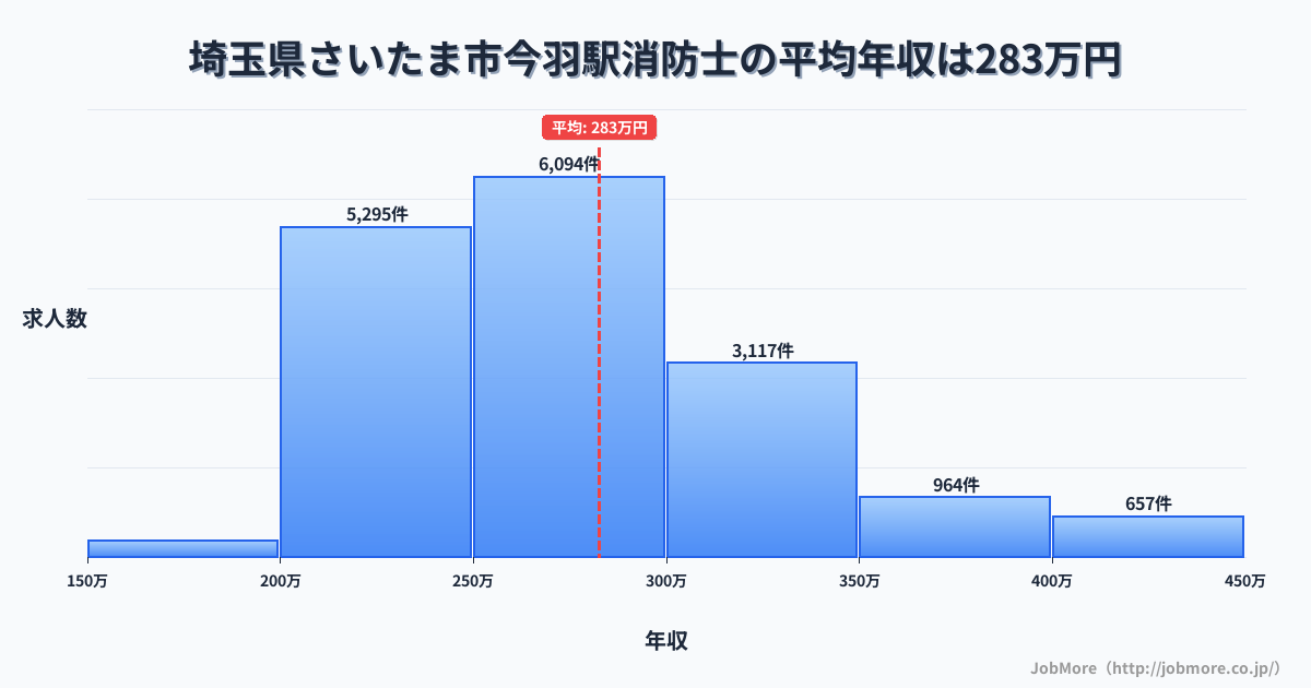 埼玉県さいたま市今羽駅周辺の消防士の平均年収は282万円です。中央値は271万円、最頻値は250万円〜300万円です。