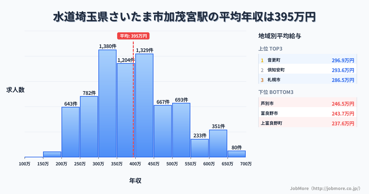 埼玉県さいたま市加茂宮駅周辺の水道の平均年収は284万円です。中央値は269万円、最頻値は200万円〜250万円です。