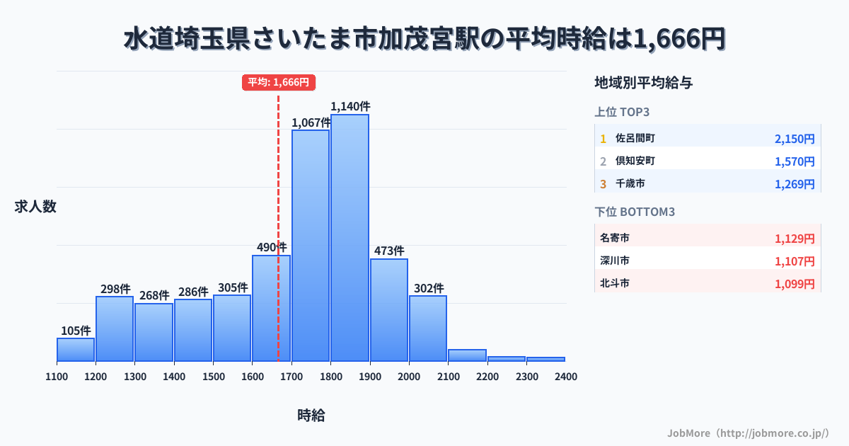 埼玉県さいたま市加茂宮駅周辺の水道の平均時給は1,197円です。中央値は1,150円、最頻値は1,000円〜1,100円です。