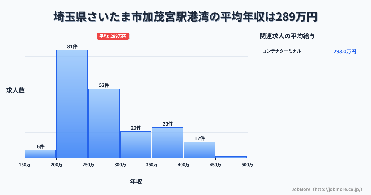 埼玉県さいたま市加茂宮駅周辺の港湾の平均年収は288万円です。中央値は257万円、最頻値は200万円〜250万円です。
