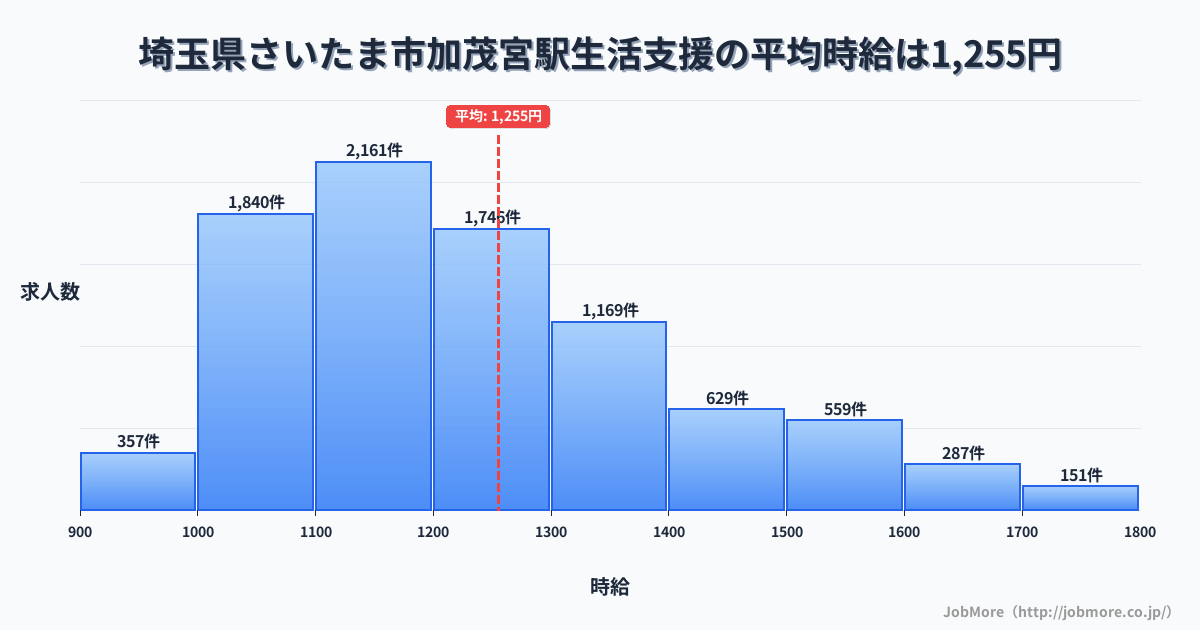 埼玉県さいたま市加茂宮駅周辺の生活支援の平均時給は1,256円です。中央値は1,199円、最頻値は1,100円〜1,200円です。