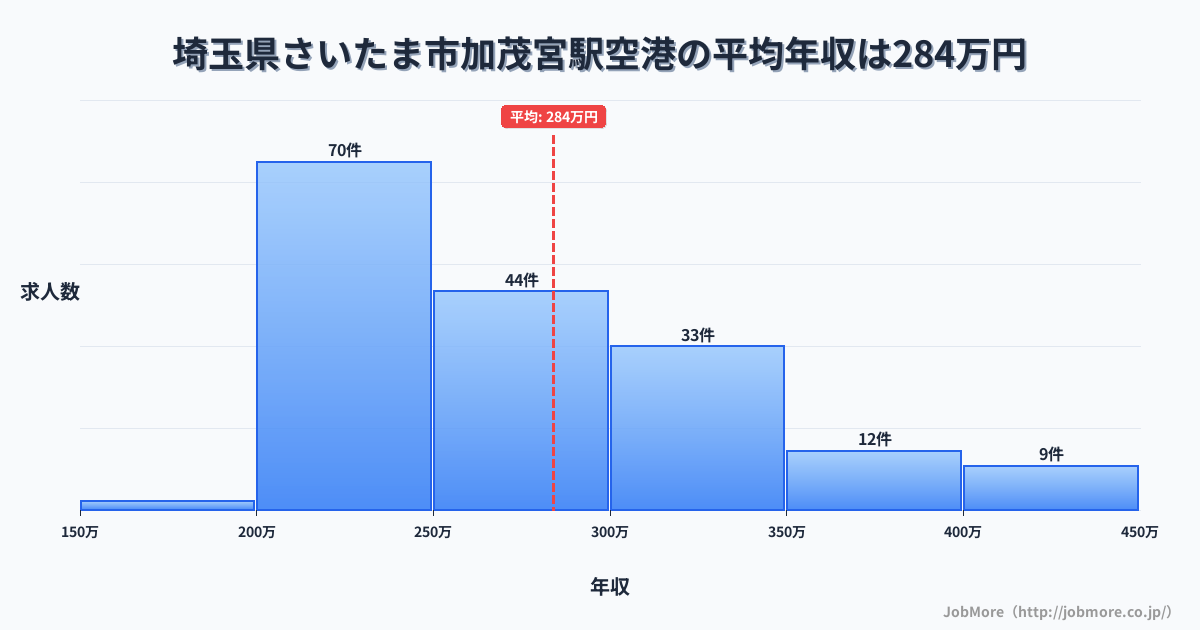 埼玉県さいたま市加茂宮駅周辺の空港の平均年収は284万円です。中央値は263万円、最頻値は200万円〜250万円です。