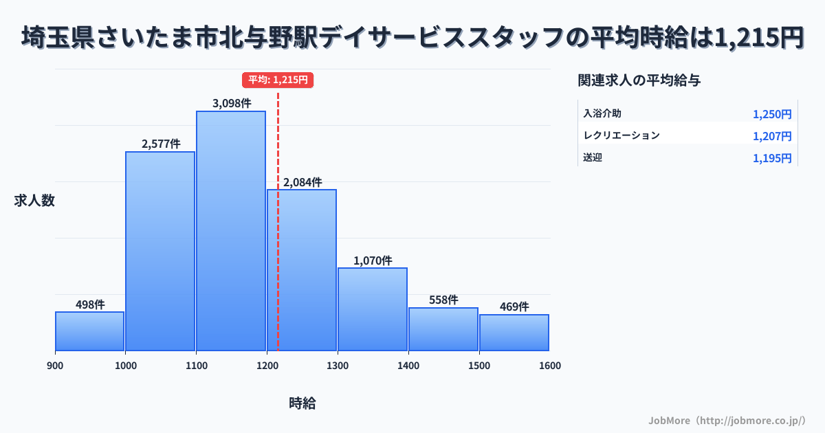 埼玉県さいたま市北与野駅周辺のデイサービススタッフの平均時給は1,213円です。中央値は1,165円、最頻値は1,100円〜1,200円です。