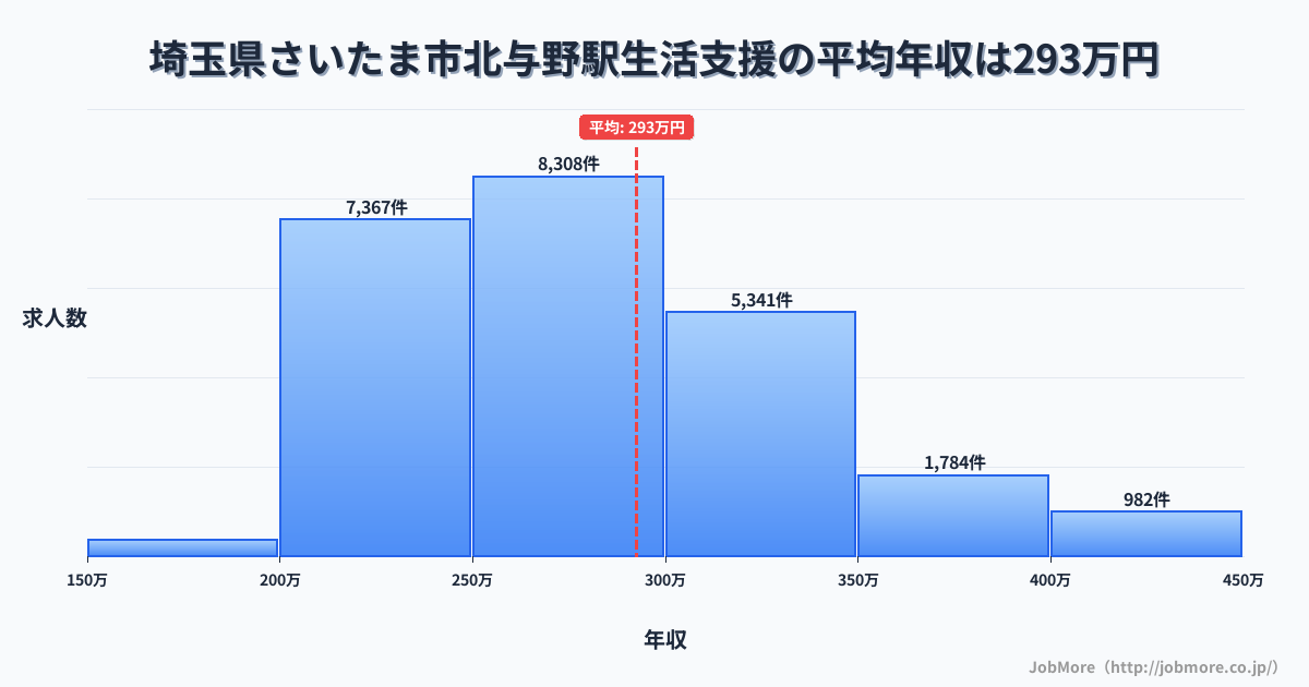 埼玉県さいたま市北与野駅周辺の生活支援の平均年収は291万円です。中央値は275万円、最頻値は250万円〜300万円です。