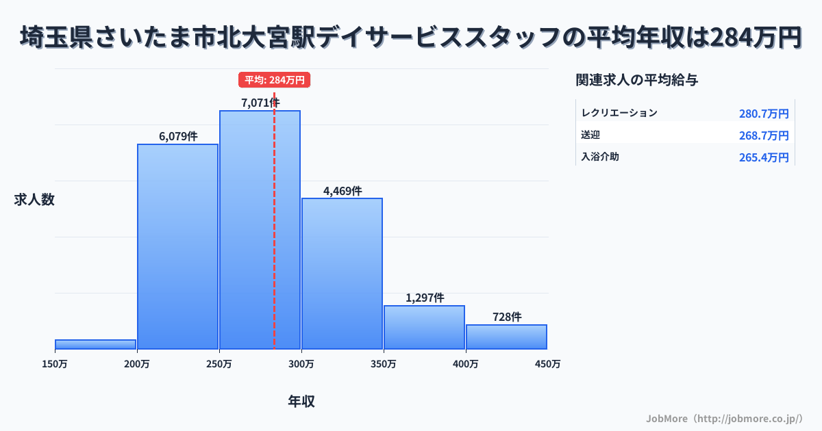 埼玉県さいたま市北大宮駅周辺のデイサービススタッフの平均年収は282万円です。中央値は274万円、最頻値は250万円〜300万円です。