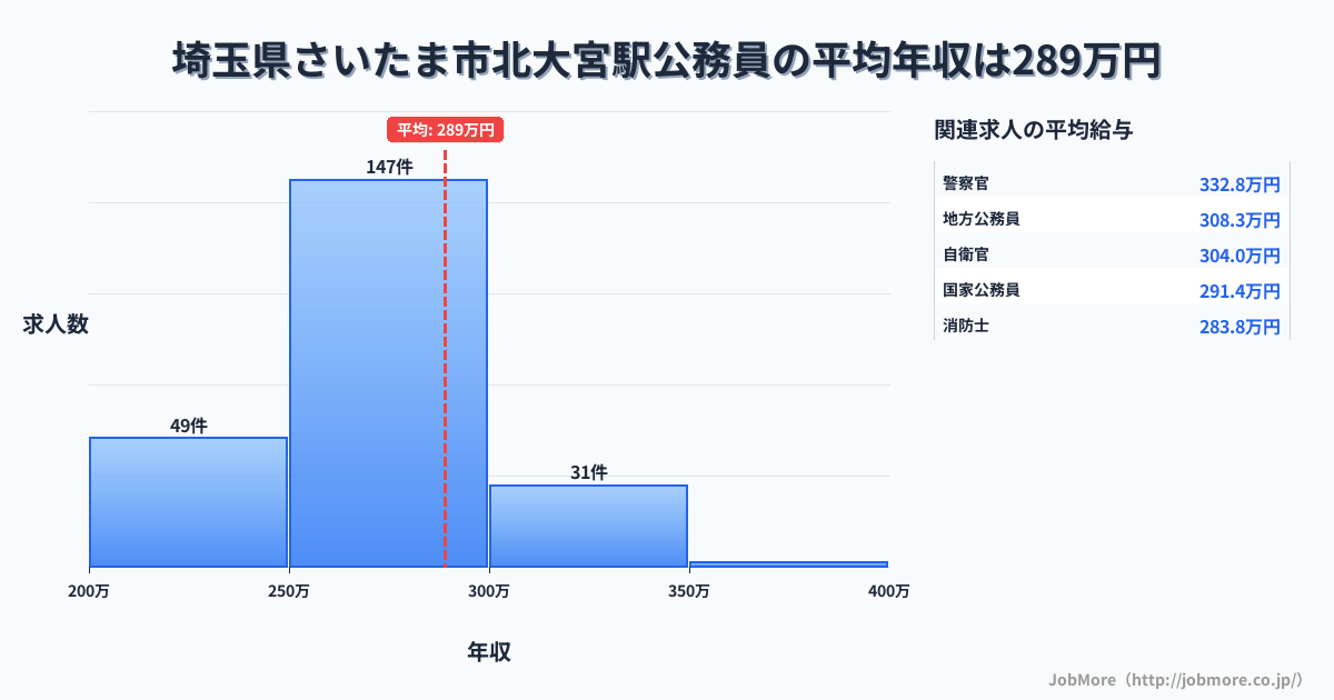 埼玉県さいたま市北大宮駅周辺の公務員の平均年収は289万円です。中央値は286万円、最頻値は250万円〜300万円です。