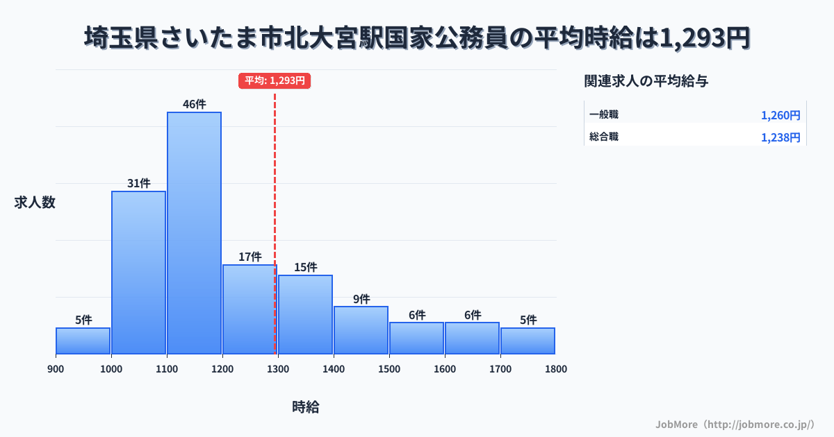 埼玉県さいたま市北大宮駅周辺の国家公務員の平均時給は1,293円です。中央値は1,175円、最頻値は1,100円〜1,200円です。