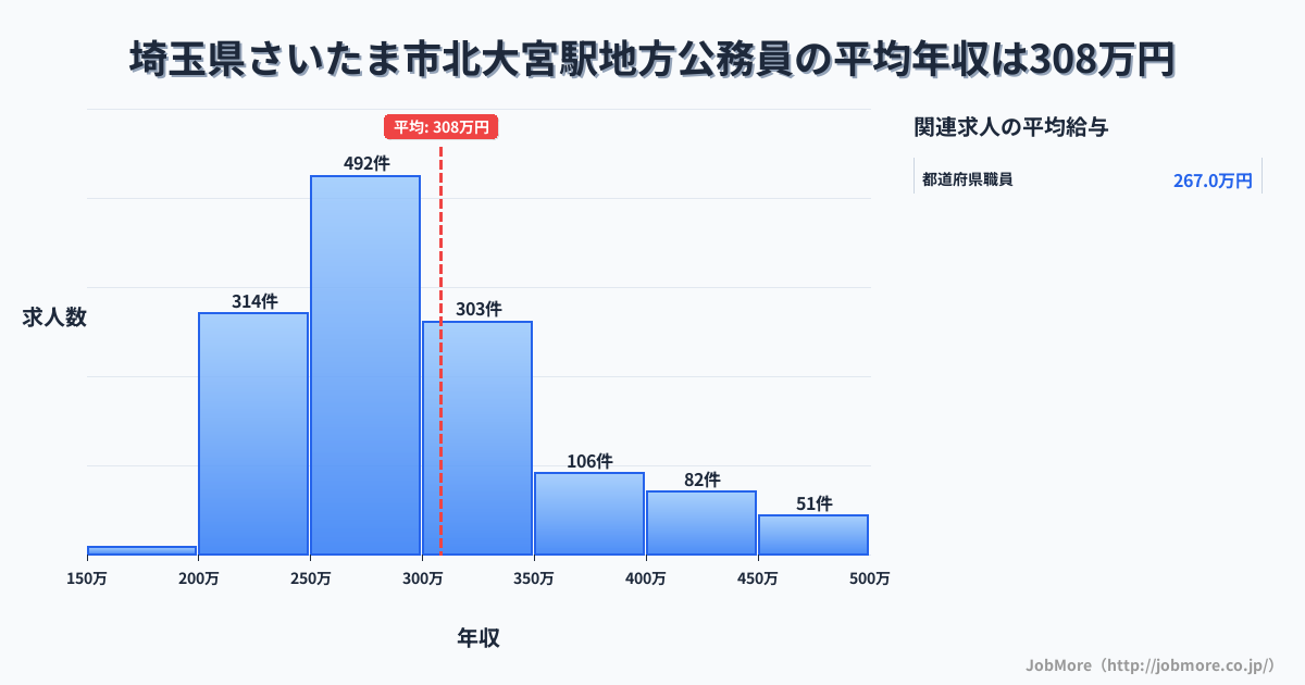 埼玉県さいたま市北大宮駅周辺の地方公務員の平均年収は308万円です。中央値は289万円、最頻値は250万円〜300万円です。