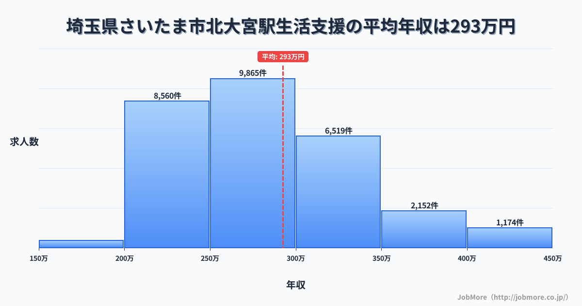 埼玉県さいたま市北大宮駅周辺の生活支援の平均年収は292万円です。中央値は276万円、最頻値は250万円〜300万円です。