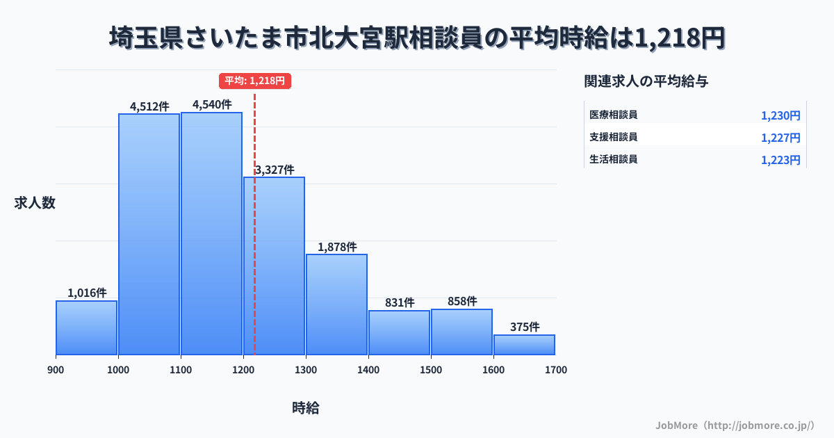 埼玉県さいたま市北大宮駅周辺の相談員の平均時給は1,218円です。中央値は1,163円、最頻値は1,100円〜1,200円です。