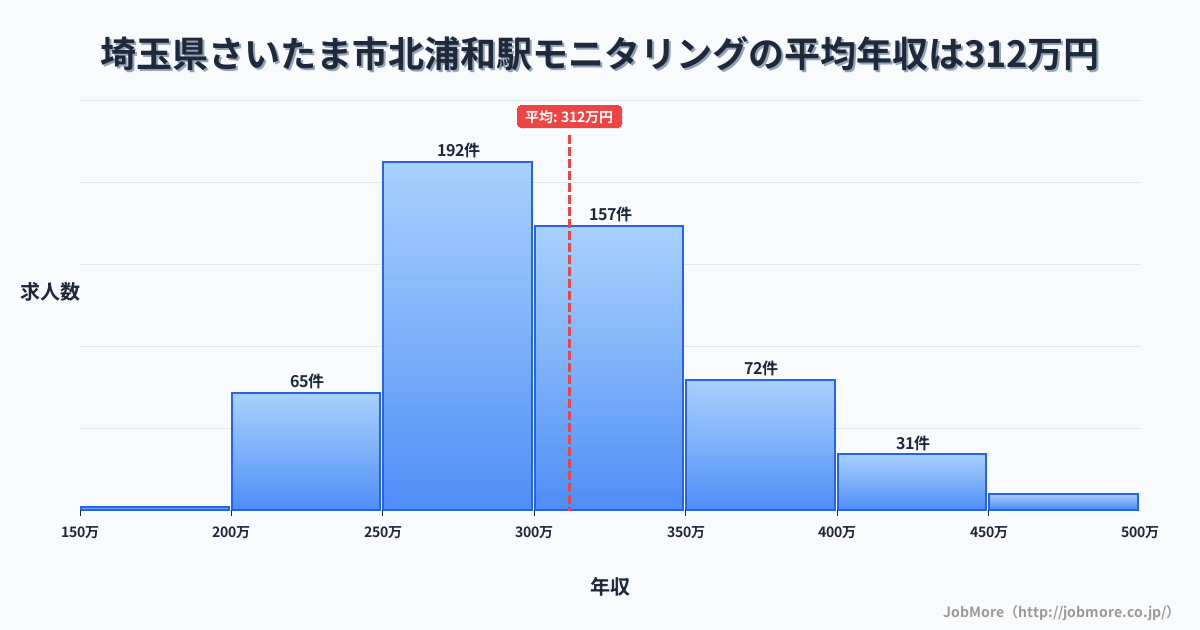 埼玉県さいたま市北浦和駅周辺のモニタリングの平均年収は311万円です。中央値は299万円、最頻値は250万円〜300万円です。